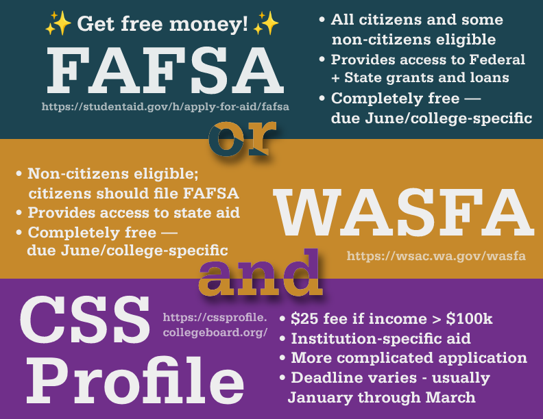 Graphic explaining financial aid application options.