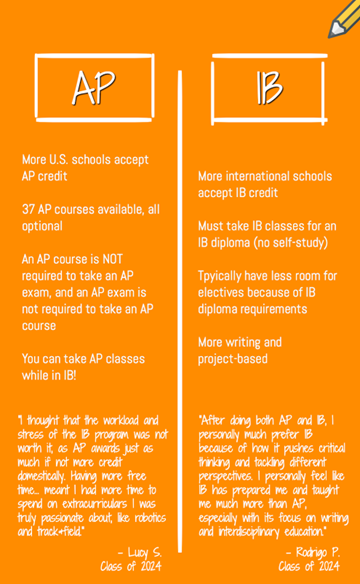 Chart comparing AP versus IB classes.